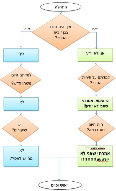 תרישם זרימה: שיחה עם הילדים מתוך עפיפונים