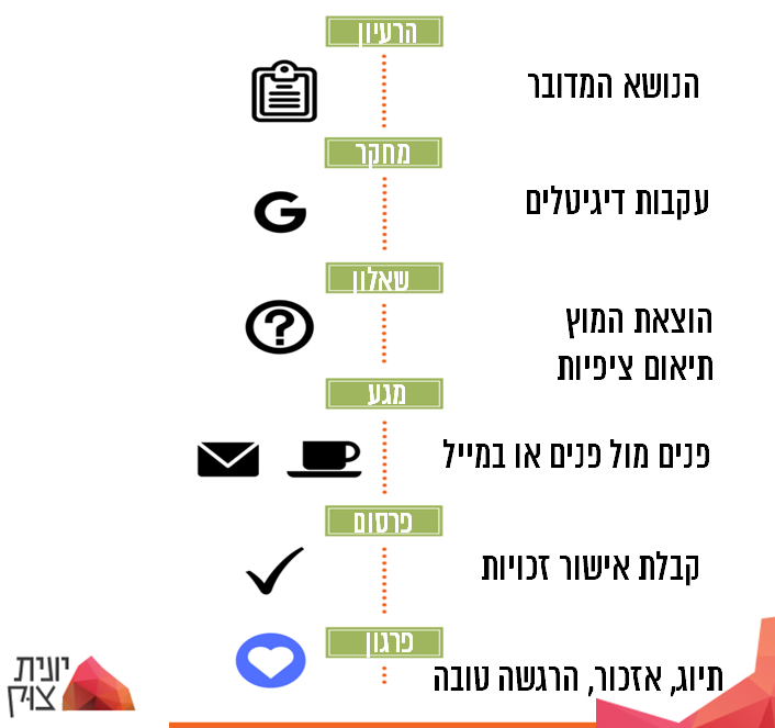 איך מראיינים בבלוג