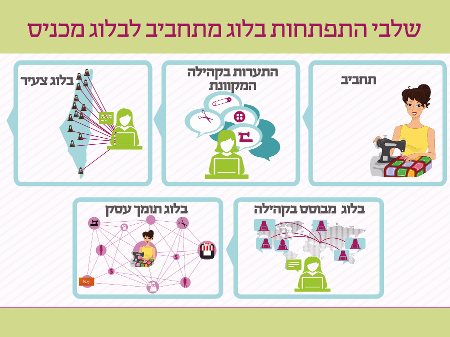 מודל הפיכת התחביב למקצוע מכניס יונית צוק הבלוגריסטית